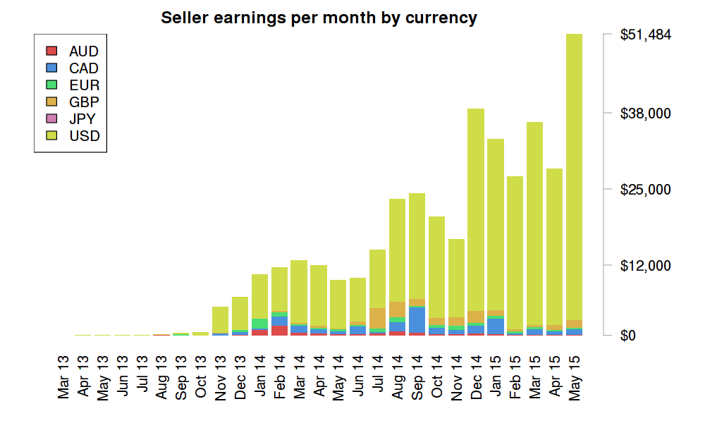 Payouts per month