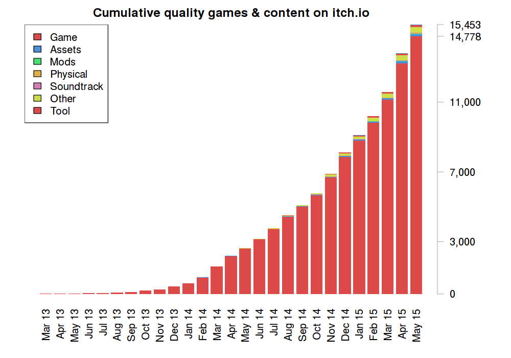 Size of itch.io library